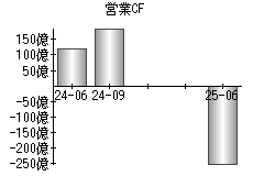 営業活動によるキャッシュフロー