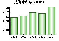 総資産利益率(ROA)