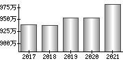 平均年収（単独）