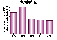 当期純利益