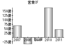 営業活動によるキャッシュフロー