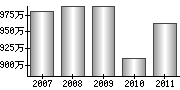 平均年収