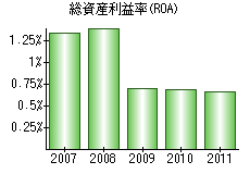 総資産利益率(ROA)