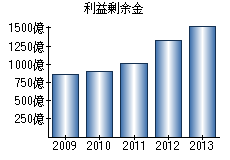 利益剰余金