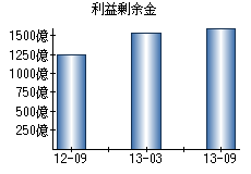 利益剰余金