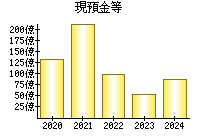 現預金等