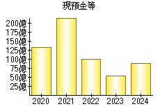 現預金等