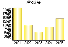 現預金等