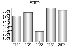 営業活動によるキャッシュフロー
