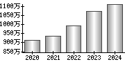 平均年収（単独）