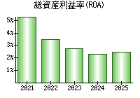 総資産利益率(ROA)