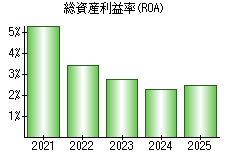 総資産利益率(ROA)