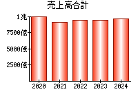 売上高合計