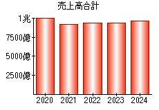 売上高合計
