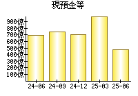 現預金等