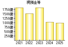 現預金等