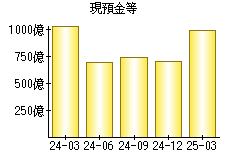 現預金等