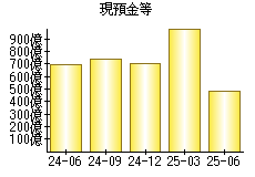 現預金等