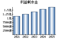 利益剰余金
