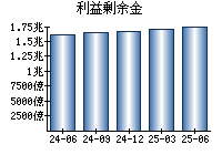 利益剰余金