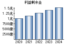 利益剰余金