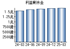 利益剰余金