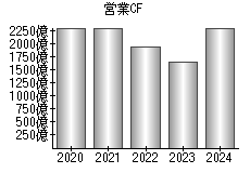 営業活動によるキャッシュフロー