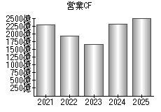 営業活動によるキャッシュフロー