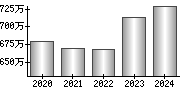 平均年収（単独）