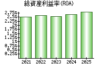 総資産利益率(ROA)