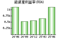 総資産利益率(ROA)