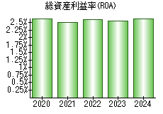 総資産利益率(ROA)
