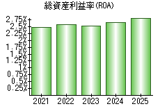 総資産利益率(ROA)