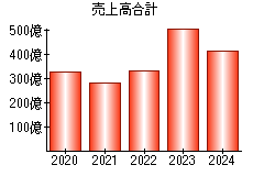 売上高合計