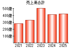 売上高合計