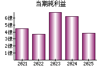 当期純利益