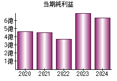 当期純利益