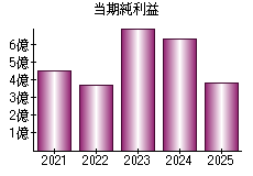 当期純利益