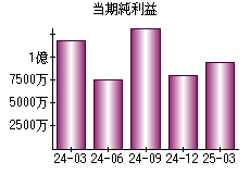 当期純利益