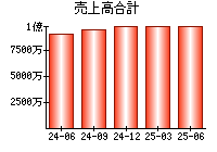 売上高合計