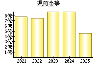 現預金等