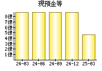 現預金等