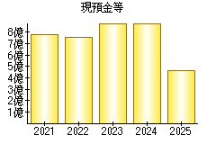 現預金等