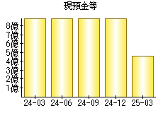 現預金等
