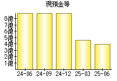 現預金等