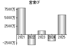 営業活動によるキャッシュフロー