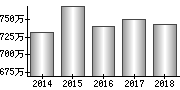 平均年収（単独）