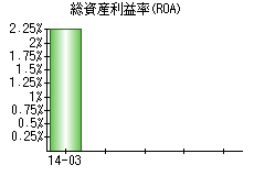 総資産利益率(ROA)