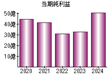 当期純利益
