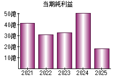当期純利益